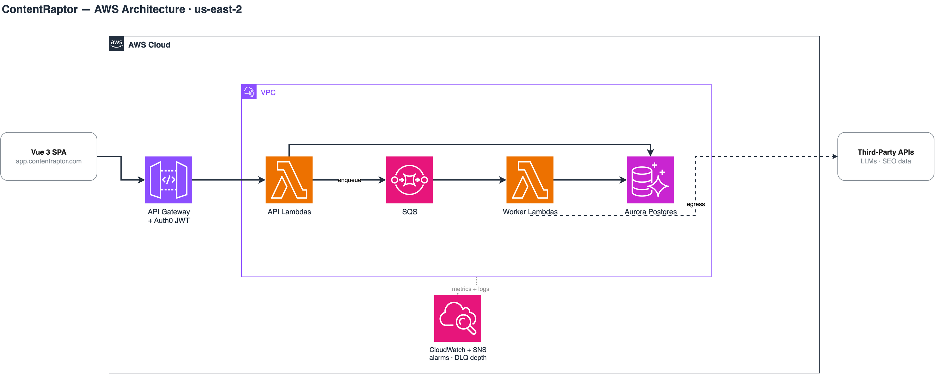 Content Raptor AWS architecture: API Gateway to Lambda, SQS fan-out to worker Lambdas, Aurora Postgres, CloudWatch alarms